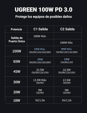 Cable USB C Ugreen de 1.5 m